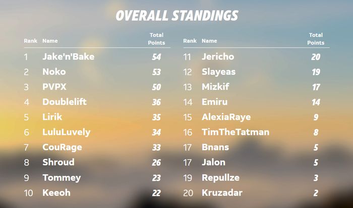 Current AT&T Annihilator Cup standings