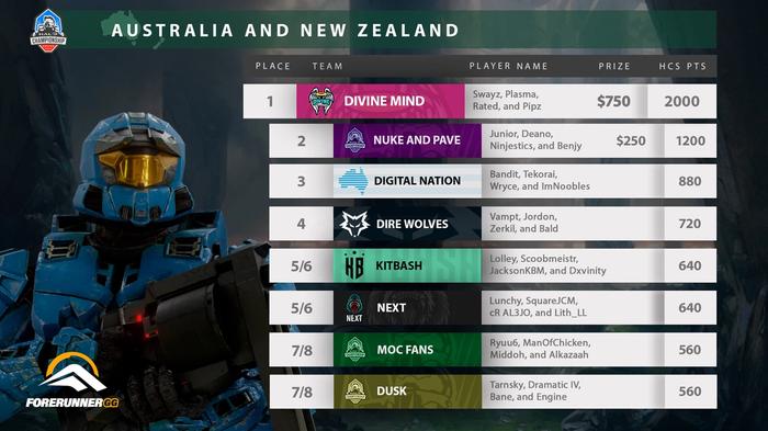 HCS Open Series result for Australia and New Zealand - July 10th, 2022