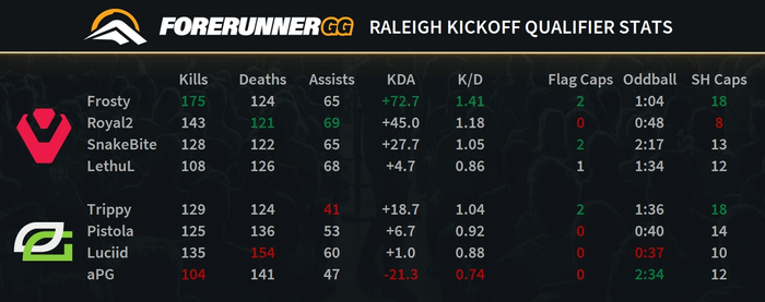 The statistics for the Raleigh Kickoff Qualifier grand final reset, which Sentinels won 3-1