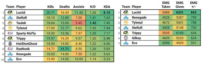 Pro Series Week 1 Stats - KDA and DMG Leaders