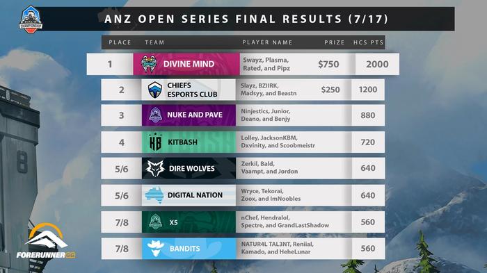 Halo Championship Series Open Series result for Australia and New Zealand - July 17th, 2022