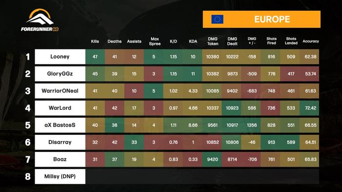HCS FFA Series Week 19 results for Europe
