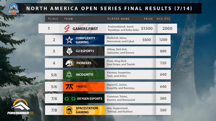 HCS Open Series result for the North American region - July 14th, 2022