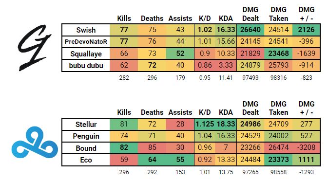 Gamers First versus Cloud9 stats from the HCS NA Super Elimination Semifinals