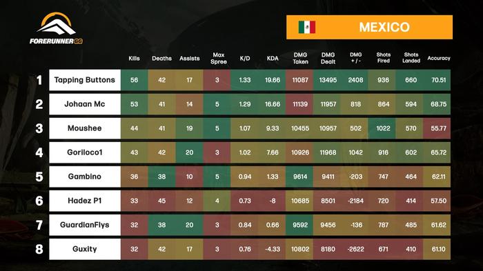 HCS FFA Series Week 18 results for Mexico