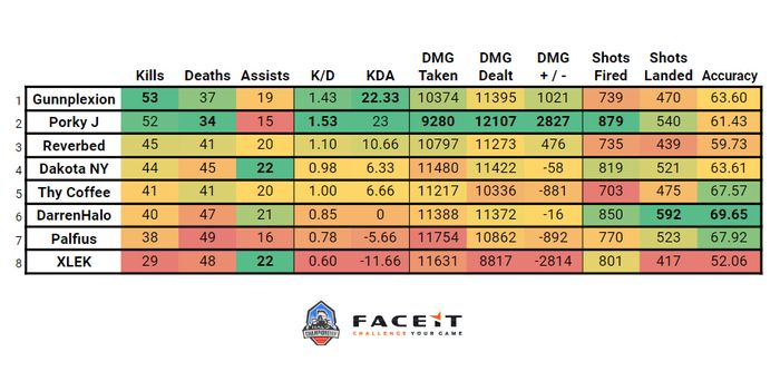 Stats from the FFA Series Finals