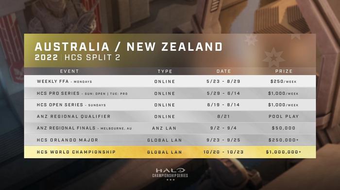 Australia and New Zealand HCS Split 2 Schedule 2022