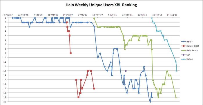 Halo Weekly Unique Users Ranking on Xbox Live (2007-2013)