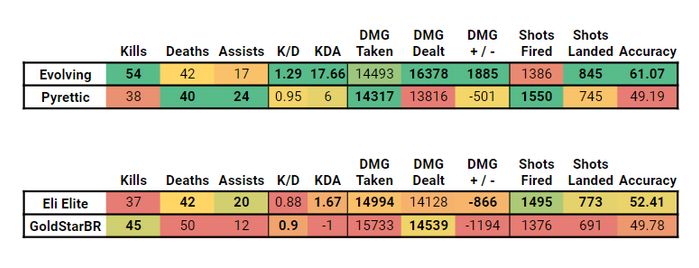 Stats from the Finals series