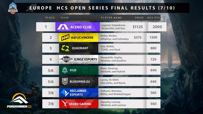 HCS Open Series result for the European region - July 10th, 2022