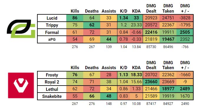 OpTic Gaming versus Sentinels stats from the HCS NA Super Winners Finals