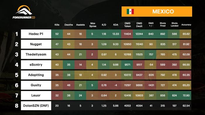 HCS FFA Series Week 19 results for Mexico