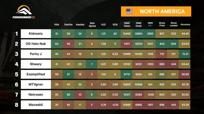 HCS FFA Series Week 19 results for North America