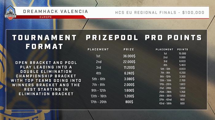 DreamHack Valencia - Split 2 Regional Finals Prize Pool Breakdown