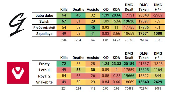 Gamers First versus Sentinels stats from the HCS NA Super Elimination Finals