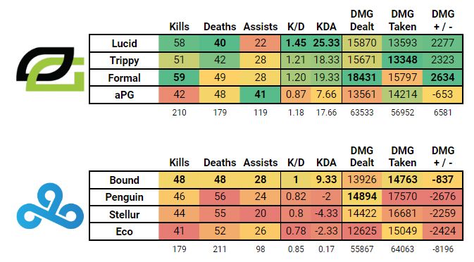 OpTic Gaming versus Cloud9 stats from the HCS NA Super Winners Semifinals