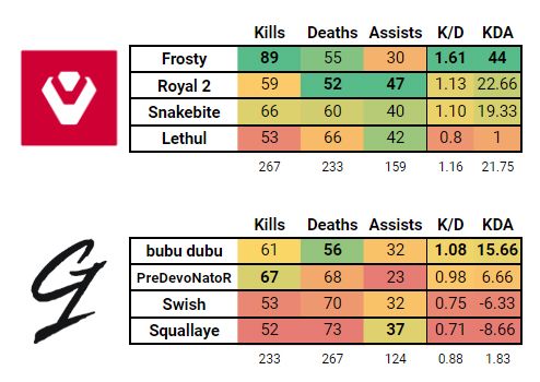 Sentinels versus Gamers First stats from the HCS NA Super Winners Semifinals