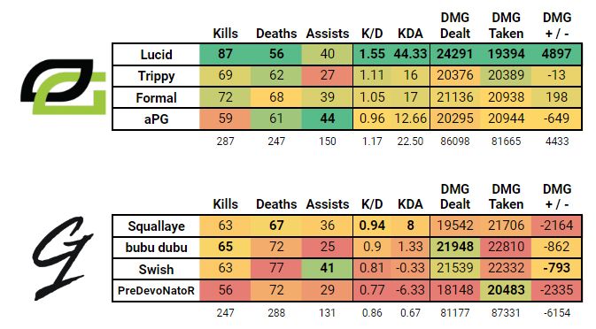 OpTic Gaming versus Gamers First stats from the HCS NA Super Grand Finals