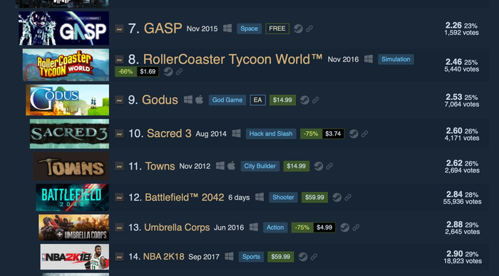 List of bottom-rated steam games.
