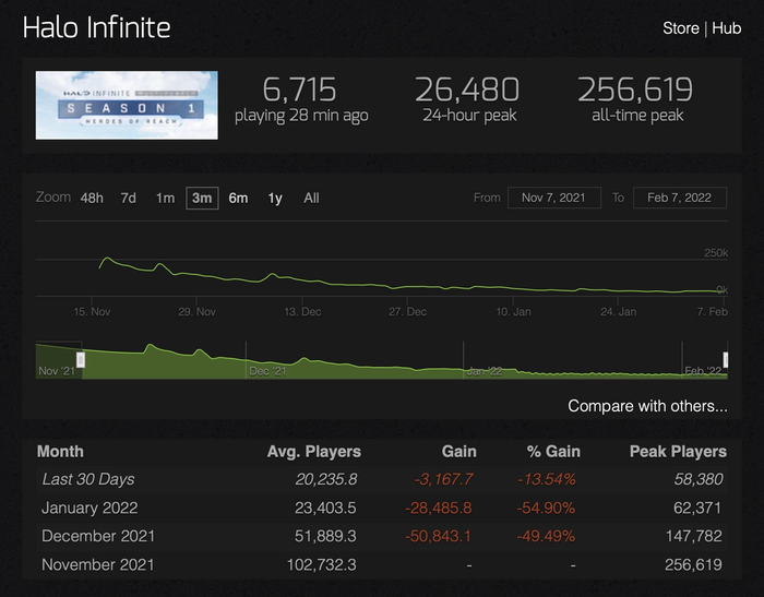 Steam chart for Halo Infinite showing the decline.