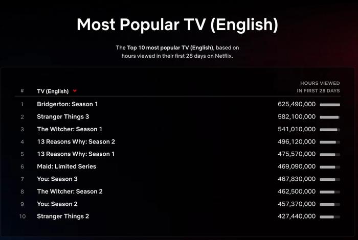 Top 10 most-watched English shows on Netflix.
