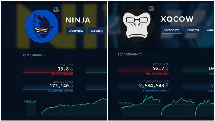 A graph showing both Ninja and xQc's Twitch data. Ninja's Twitch data shows he is down 173,140 followers. XqC's Twitch data shows he is down 2,5,84,540 followers.