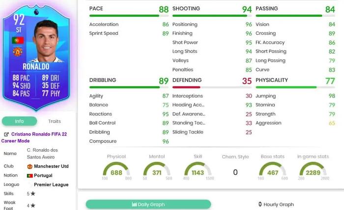 +1 - Ronaldo's rating has only gone up by one overall!