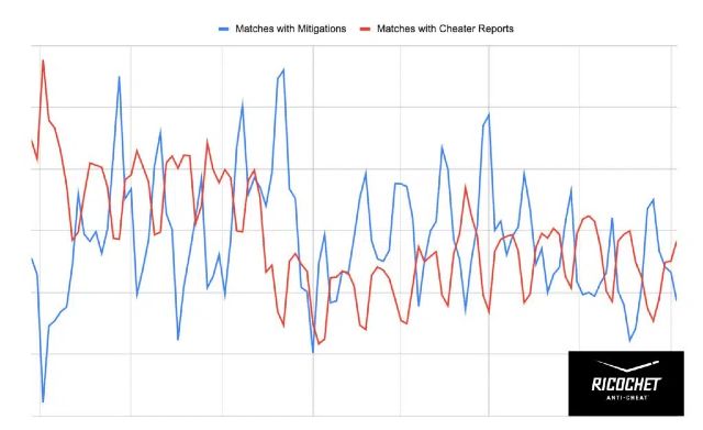 Image showing graph comparing Warzone matches with and without player reporting.