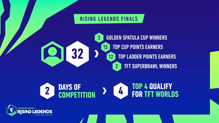 This image shows the qualification structure for TFT Rising Legends championship.