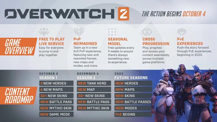 Image of the Overwatch 2 content roadmap.