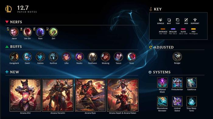 An overview of the League of Legends 12.7 patch notes, including buffs, nerfs, item changes, reworks, and new skins.