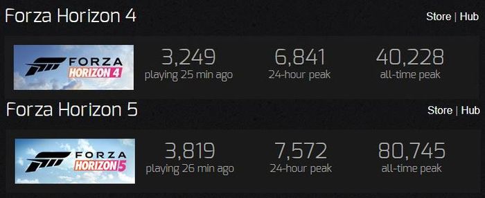 The current player numbers on Steam of Forza Horizon 4 & 5
