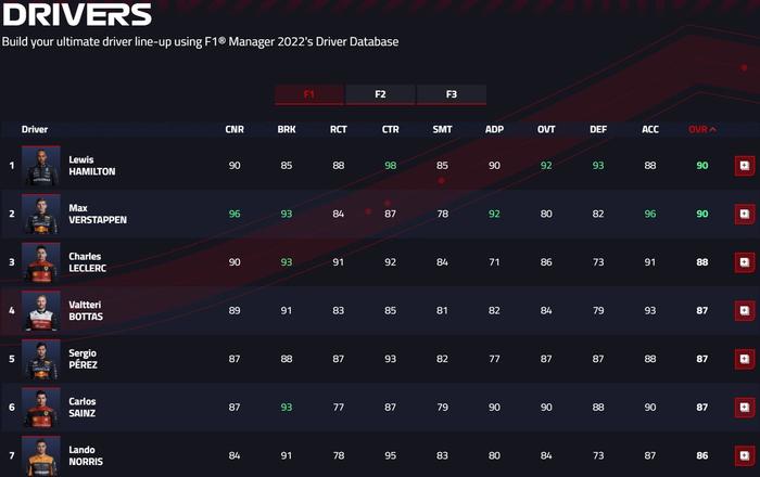 F1 Manager 2022 driver database