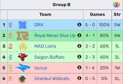 Worlds 2022 Play In Group B