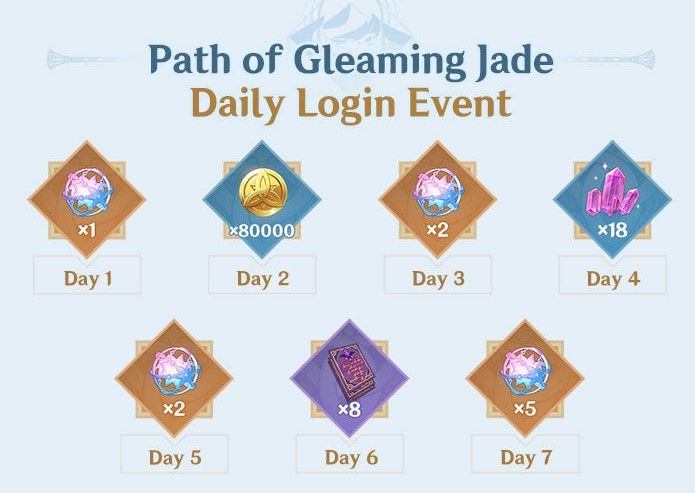 The rewards for the Path of Gleaming Jade in Genshin Impact 3.1