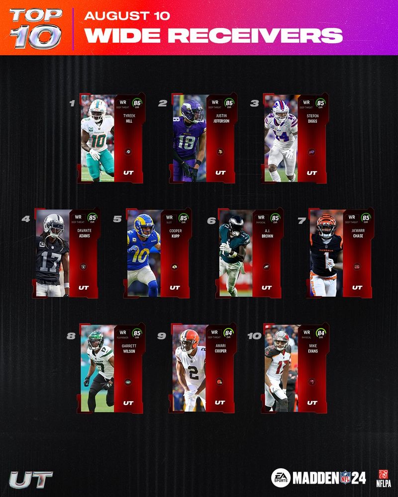 Madden 24 Ultimate Team: Best FS, TE, CB and WR
