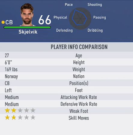 FIFA 23 best defenders: The best CB, RB, and LB players