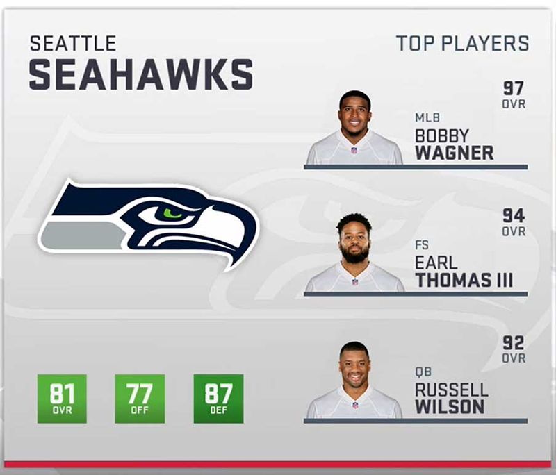 Madden 19 Top Player Ratings By Team - Madden School