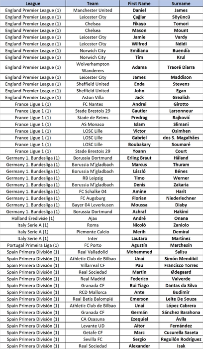 FIFA 20 - ratings refresh - full list