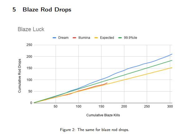 Minecraft Dream Speedrun Blaze Rod Drop Rate