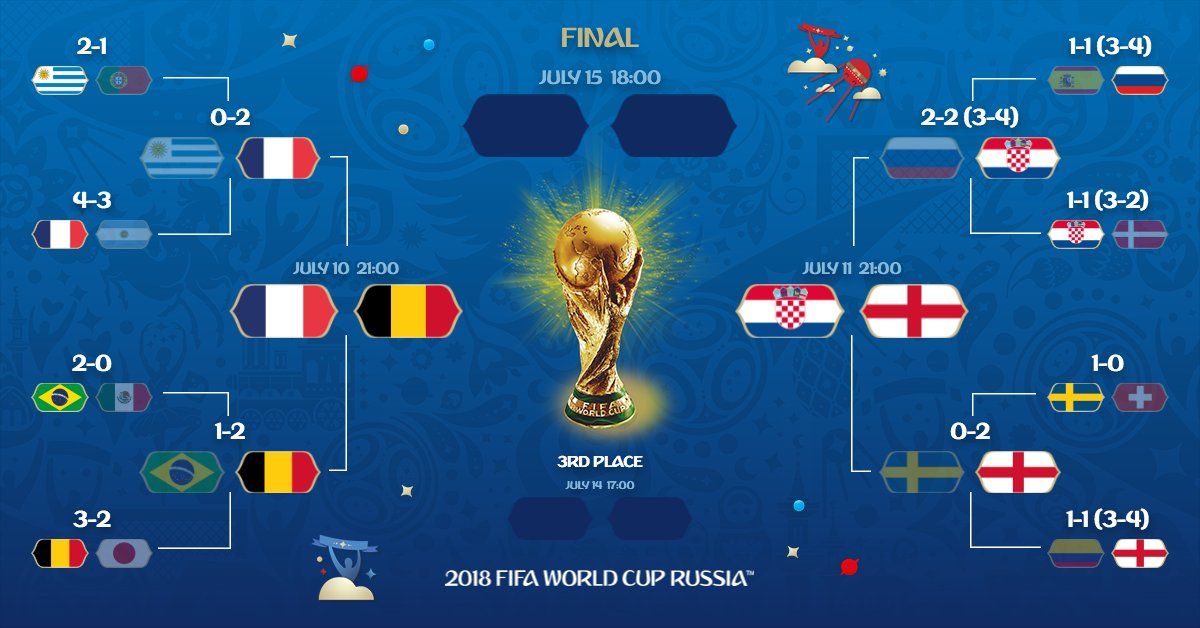 2018 World Cup Bracket Quarter-finals preview, predictions and schedule