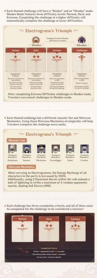 Genshin Impact Electrograna's Triumph details
