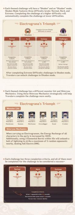 Genshin Impact Electrograna's Triumph details
