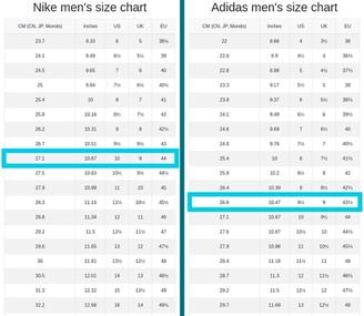 Predecesor Miserable ventaja What Is The Difference Between Nike And Adidas Shoe Size? Quora |  xn--90absbknhbvge.xn--p1ai:443