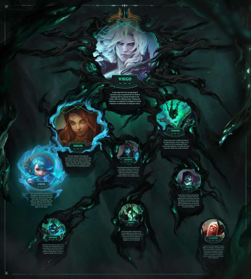 League of Legends Ruination family tree