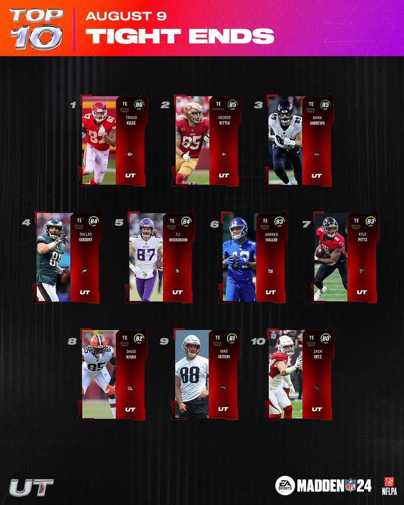 Madden 24 Ultimate Team: Best FS, TE, CB and WR