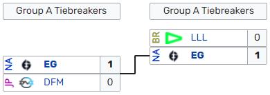Worlds Play In Group A Tiebreakers