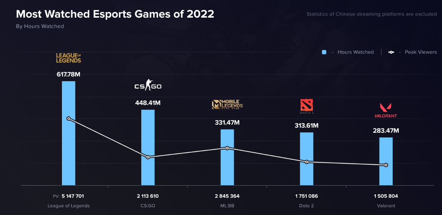 League of Legends wins esports charts