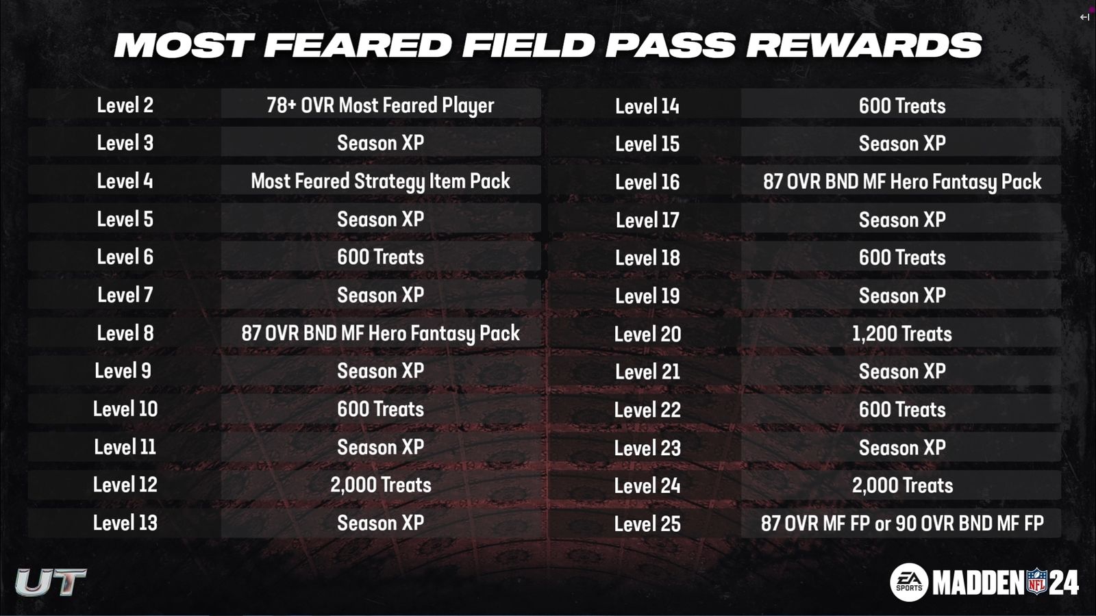 Madden 24 Most Feared program field pass