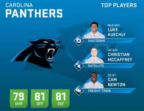 Madden 20: Carolina Panthers Player Ratings, Roster, Depth Chart, Salary  Cap, Free Agents & Needs – Cam Newton, Christian McCaffrey, Luke Kuechly &  more